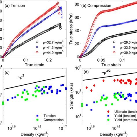 pH modulation on properties of mycelium protein isolates.